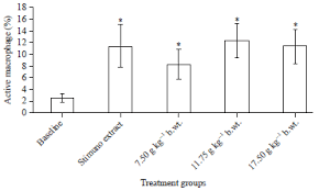Nilai ujian pada stem dan leaf plot sudah diurutkan dengan urutan meningkat, dimulai dari nilai terkecil, 35, 38, 43, 48,., 97, 98, 99. In Vivo Immunomodulatory Activity Of Faloak Bark Extract Sterculia Quadrifida R Br Scialert Responsive Version