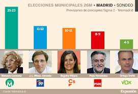 Elecciones en madrid 2021, en directo: Resultados Elecciones 2019 Sondeos Gabilondo Ganaria En La Comunidad Y Carmena En El Ayuntamiento Politica