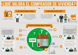 La Noticia Del Dia Que Busca El Comprador De Vivienda Precio Ubicacion Y Calidades Comercializacion De Inmuebles Inmobiliaria Ideas Marketing Inmobiliario