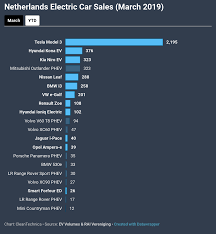 Tesla Model 3 Jumps To 1 In The Netherlands Among All Cars