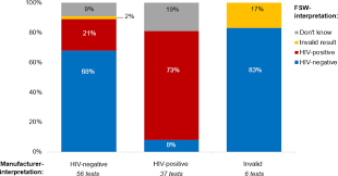 All possible 8values results analysed (self.politicalcompass). Hiv Self Test Performance Among Female Sex Workers In Kampala Uganda A Cross Sectional Study Bmj Open