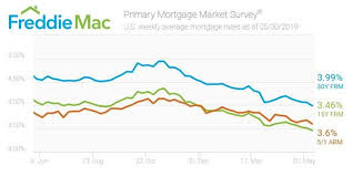 Mortgage Rates Drop Other Otc Fmcc