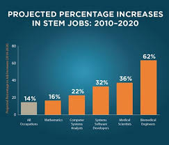 Projected Percentage Increases In Stem Jobs From 2010 To 2020 14 For All Occupations 16 For Mathematic Education Grants Stem Education Education Motivation