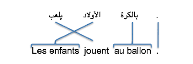 Plus de 100 000 mots et expressions dans chaque langue. 2 Exemple D Alignement D Une Phrase En Arabe Et Sa Traduction En Download Scientific Diagram