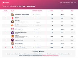 Aprils Top Youtube Channels Pulled In 14 5 Billion Views