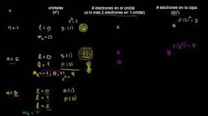 P y d respectivamente y sabemos que el orbital s se completa. Numeros Cuanticos De Las Primeras Cuatro Capas Video Khan Academy