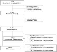 Flow Chart Of The Consecutive Copd Patients With Acute