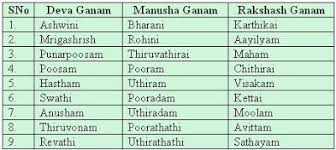Nakshatra Match Making Table Horoscope Matching