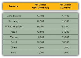 5 2 Classifying World Economies Core Principles Of International Marketing