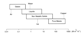 Thermal Conductivity Values