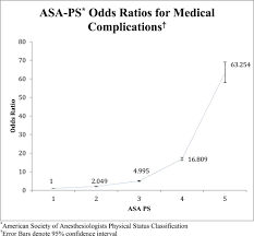 Asa Class Is A Reliable Independent Predictor Of Medical
