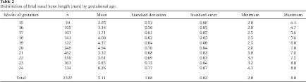 Table 2 From Fetal Nasal Bone Length During The Second