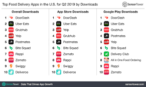 Food delivery apps gut restaurant staff with high commission fees. Top Food Delivery Apps In The U S For Q2 2019 By Downloads