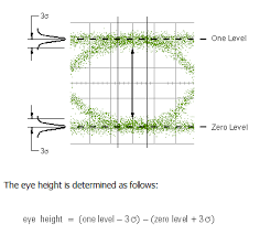 Analyzing Data Using Eye Diagrams