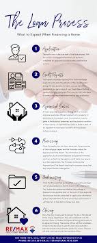 The Loan Process Real Estate Buyers How To Apply Real Estate Marketing