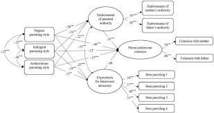 Frontiers Parenting Styles And Parent Adolescent