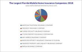 Foremost insurance group is represented by more than 38,000 agents across the country. Who Insures Mobile Homes In Florida Top 20 Fl Insurance Companies