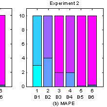Pdf A Multivariate Intelligent Decision Making Model For Retail Sales Forecasting