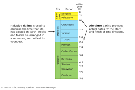 To evaluate the exact age, both the chemical and physical properties of the object are looked keenly. Dating The Past Introduction Science Learning Hub