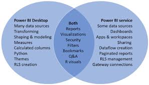 Comparing Power Bi Desktop And The Power Bi Service Power