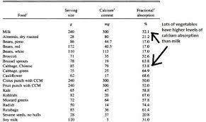 Calcium Absorption Of Different Foods Vegan Nutrition