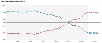 2016 Presidential Election Betting The American Brexit Sports Insights