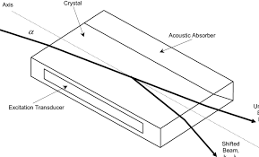 11 a bragg cell is used to shift the frequency of a beam of