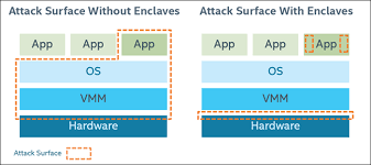 Intel® sgx is an extension to the x86 architecture that allows running applications in completely isolated secure enclaves.intel® sgx applications are isolated from other applications running on the same system, but also from the operating system, the hypervisor, the system management module as well as the bios, and the firmware. Intel Software Guard Extensions Tutorial Series Part 1 Intel Sgx