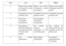 Compare The Gauss Seidel And Newton Raphson Methods Of Load