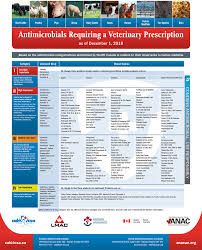 Categorization Of Antimicrobial Drugs Farmed Animal