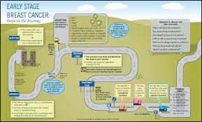 Breast cancer is the second most common cancer found in women — after skin cancer — but that doesn't mean men aren't at risk as well. Breast Cancer Treatment Timeline The Breast Cancer School For Patients