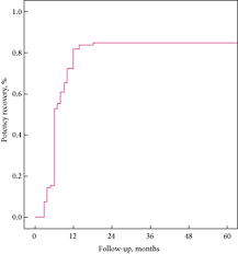 The personnel debriefing for this eminently forgettable thing Long Term Evaluation Of Survival Continence And Potency Scp Outcomes After Robot Assisted Radical Prostatectomy Rarp Ficarra 2013 Bju International Wiley Online Library