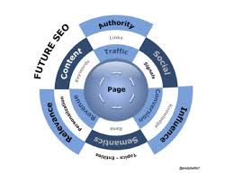 The Best Marketers Saw This As A Logical Outcome Of A Shift To Page Centric Seo Your Web Pages Are What W Seo Search Engine Optimization Seo Online Marketing