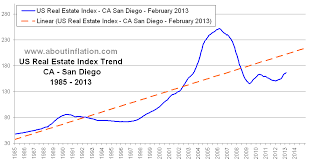 Us Real Estate Index Long Term Chart Ca San Diego