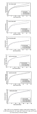 Estimation Of Idf Curves Of Extreme Rainfall By Simple