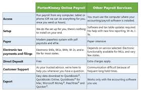 Payroll Services Cloud Based Payroll Software Tri Cities Wa