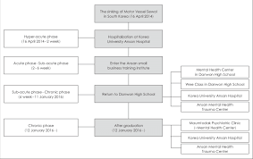 Flowchart Of Psychological Assessment And Intervention For