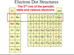 Chapter 5 Electron Dot Diagrams Ppt Download