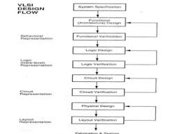 Vlsi Training Institute Courses Cochin Kerala