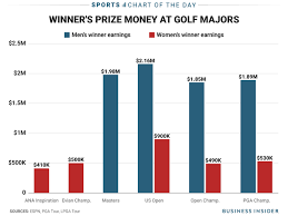 Disparity In How Much Mens And Womens Golf Major Winners