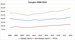 Last year, there were over 2.5 million americans that reported recently abusing drugs. Https Www Wada Ama Org Sites Default Files Resources Files 2018 Testing Figures Report Pdf
