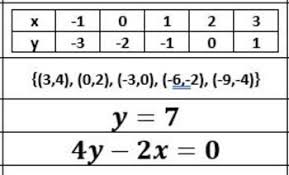 Inverse Of Relations In Table Ordered Pairs And Linear Equation Form Ordered Pairs Relatable Linear Equations