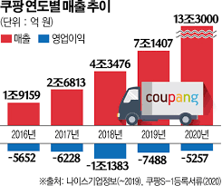 테슬라 주가 롤러코스터… 10조원 넣은 서학개미들 잠 못자요. ì¿ íŒ¡ ê°€ì¹˜ 60ì¡° ì „ë§í•œ ì¦ê¶Œê°€ ìˆ¨ê²¨ì§„ ìˆ˜í˜œì£¼ ì°¾ê¸° ë‚˜ì„  íˆ¬ìžìž ì´íˆ¬ë°ì´