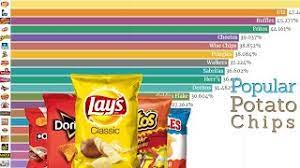 Top Chips Brand In The World 1923 2019 Most Popular Potato Chips Brand Data Player Youtube