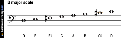 It is used in blues music and in sudanese music. Basicmusictheory Com D Major Scale