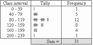 frequency and frequency tables