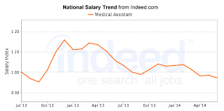 West Virginia Medical Assistant Salary Healthgrad