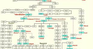 Dalam nama tersebut ada 3 orang. Silsilah Nabi Muhammad Saw Hingga Nabi Adam As Al Ishlah