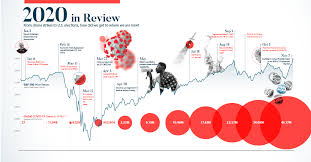 Fridays daily stock report for news and update sections members. What Lies Ahead 2021 Economic Projections And Year In Review