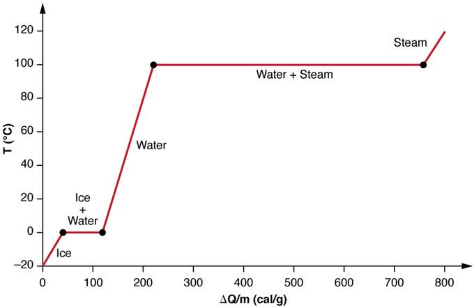 thermodynamics - How can energy be absorbed without changing the ...